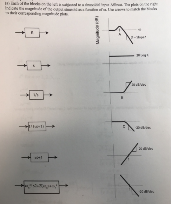 (a) Each of the blocks on the left is subjected to a sinusoidal input ASinot. The plots on the right indicate the magnitude o
