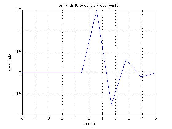 x(t) with 10 equally spaced points 1.5 1 0.5 0 -0.5 -1 -5 5 4 2 -2 -4 time(s) N LO LC LO Amplitude