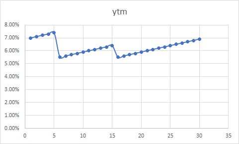 ytm 8.00% 7.00% 5.00% 4.00% 3.00% 1.00% 30 35 20 10 1% 0