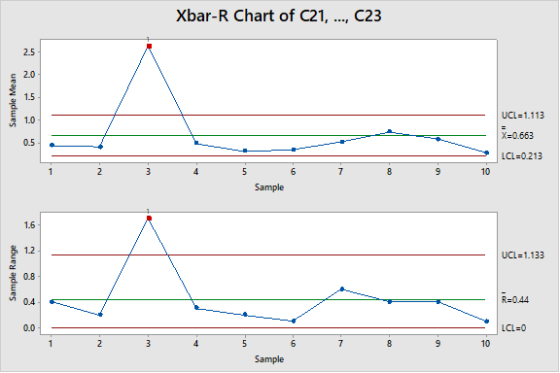 Xbar-R Chart of C21, ., C23 2.5 c 2.0 1.5 1.0 0.5 UCL-1.113 LCl-0213 10 Sample 1.6 12 0.8 0.4 0.0 R-044 4 10 Sample