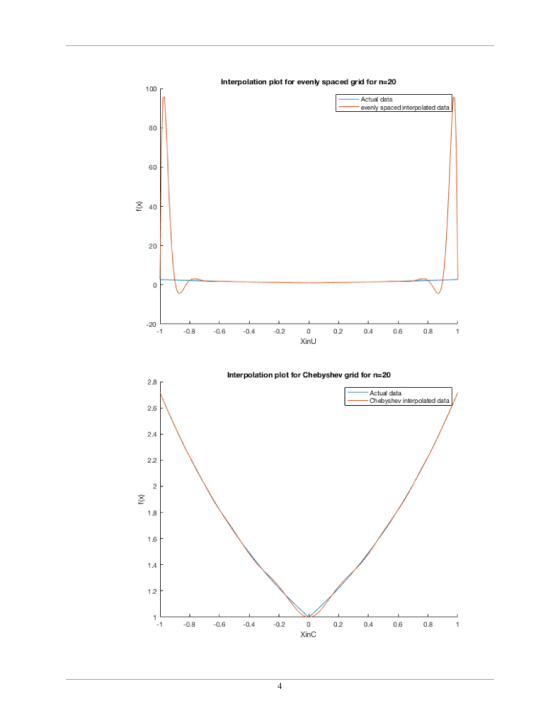 Interpolation plot for evenly spaced grid for n-20 100 Actual data evenly spaced interpolated data 80 60 40 20 H n6 0.8 20 1