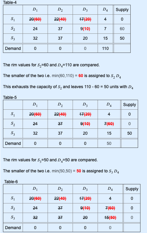 Table-4 DI D2 D3 D4 Supply 20(60) 22(40) 47(20 4 0 24 9(10) 60 37 7 S3 32 15 50 37 20 0 Demand 0 0 110 The rim values for S,