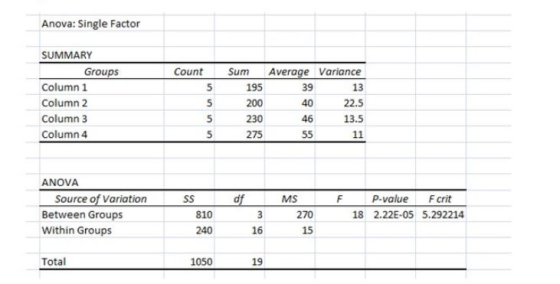 Anova: Single Factor SUMMARY Groups Column 1 Column 2 Column 3 Column 4 Count Sum Average Variance 13 22.5 13.5 195 200 230 2