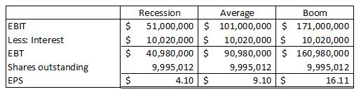 Recession Average Boom 51,000,000 $ 101,000,000 $ 171,000,000 10,020,000 $ 40,980,000 $ $ EBIT 10,020,000 $ 90,980,000 $ 160,