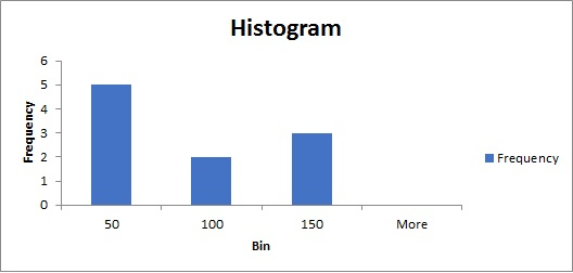 Histogram 6 5 Frequency 2 1 0 More 150 100 50 Bin Frequency un t