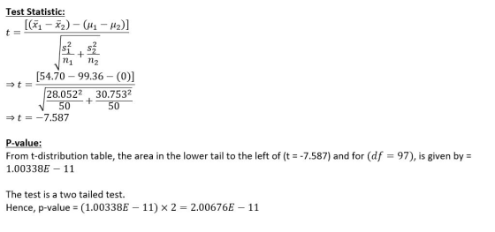 Test Statistic: t = [(r- ) (- ) + n2 [54.70 99.36 (0)] t= 28.0522 50 30.7532 50 t -7.587 P-value: From t-distribution table,