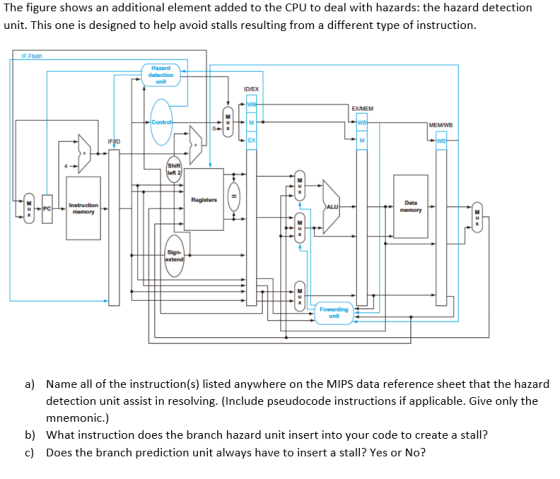 The figure shows an additional element added to the CPU to deal with hazards: the hazard detection unit. This one is designed