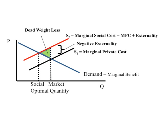 Dead Weight Loss S2 Marginal Social Cost MPC Externality P Negative Externality Marginal Private Cost S Demand Marginal Benef