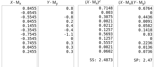 X- Mx Y- M (X- My) (x- Mx)(Y- My) 0.8455 0.0545 0.5545 0.0455 0.1455 0.3545 0.7545 0.3545 0.7455 0.0455 0.2455 0.8 0.7148 0.0