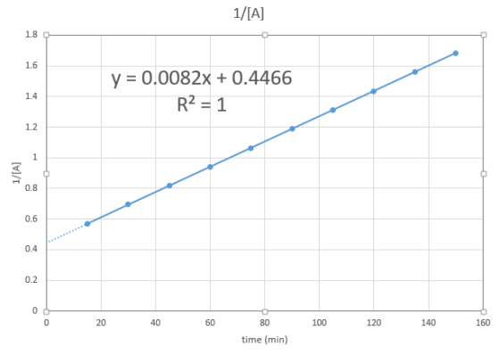 1/[A] 1.8 1,6 y 0.0082x+0.4466 R2 1 1.4 1.2 1 0.8 0.6 0.4 0.2 0 C 160 140 120 100 80 40 60 0 20 time (min) 1/[A]