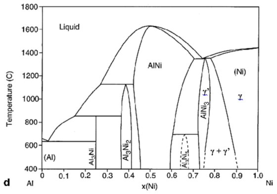 1800 1600-Liquid 1400 AINi (Ni) δ 1200 800 CN 600 (AI) 400 0 0.1 0.2 0.3 0.4 0.5 0.6 0.7 0.8 0.9 1.0 Ni d AI x(Ni)