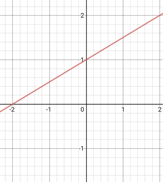 2 -2 -1 -1 -