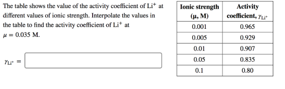 The table shows the value of the activity coefficient of Lit at Ionic strength Activity coefficient, yLi* different values of