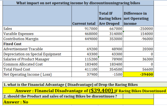 What impact on net operating income by discountinuningracing bikes Total IF Racing bikes net Operating Difference in Current