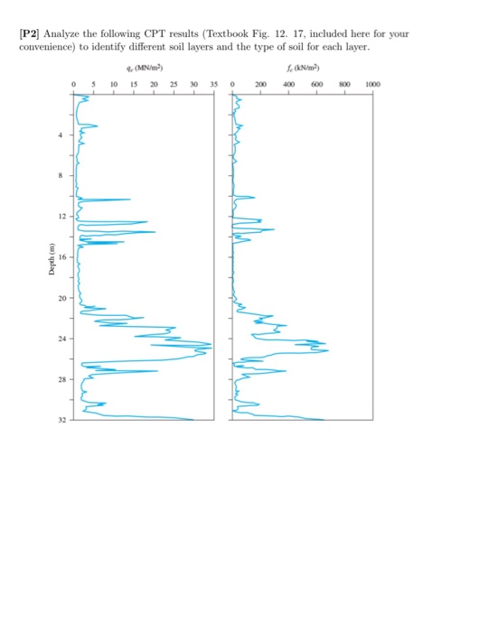 [P2] Analyze the following CPT results (Textbook Fig. 12. 17, included here for your convenience) to identify different soil