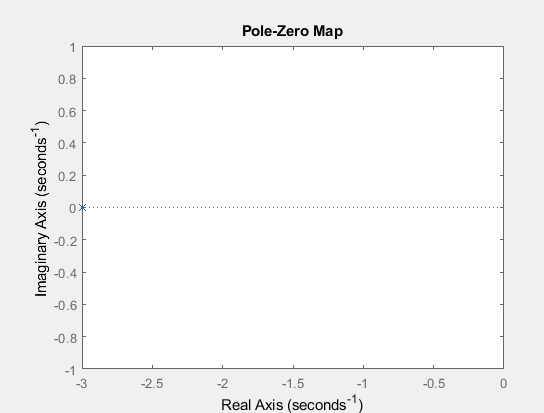 Pole-Zero Map 0.8 0.6 A 0.4 D 0.2 0.2 O-0.4 -0.6 -0.8 -3 -2 0.5 -2.5 Real Axis (seconds)