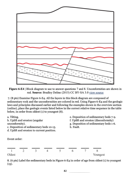 o OO Figure 6-E4 | Block diagram to use to answer questions 7 and 8. Unconformities are shown in red. Source: Bradley Deline