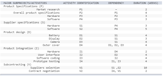 MAJOR SUBPROJECTS/ACTIVITIES DURATION (WEEKS) ACTIVITY IDENTIFICATION DEPENDENCY Product Specifications (P) Market research P