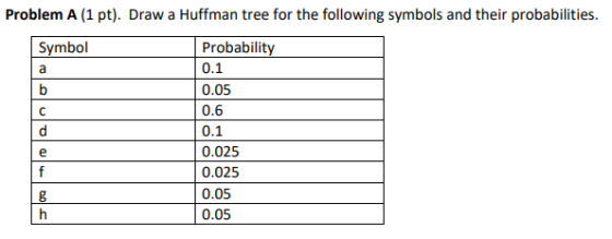 Problem A (1 pt). Draw a Huffman tree for the following symbols and their probabilities. Probability 0.1 0.05 0.6 0.1 0.025 0