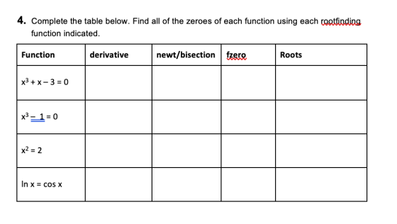 4. Complete the table below. Find all of the zeroes of each function using each cootinding. function indicated. derivative ne