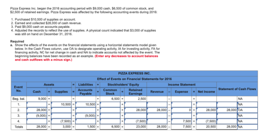 Pizza Express Inc. began the 2016 accounting period with $9,000 cash, $6,500 of common stock, and $2,500 of retained earnings