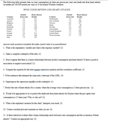 The following table presents data on wine consumption (in liters per person per year) and death rate from heart attacks (in d