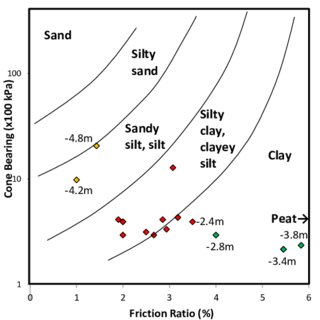 Sand Silty sand 100 Ity Sandy ,lc 4.8m clayeyClay silt 4.2m Peat 2.4m 2.8m 3.4m Friction Ratio(%)