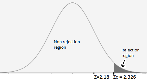Non rejection region Rejection region Z-2.18 Žc 2.326