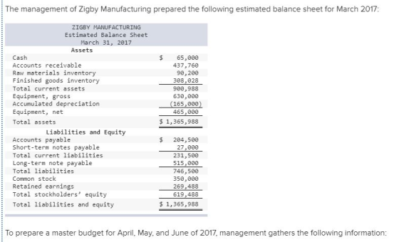 The management of Zigby Manufacturing prepared the following estimated balance sheet for March 2017 ZIGBY MANUFACTURING Estim