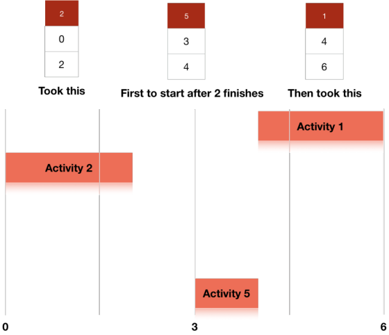 0 2 Took this 3 4 6 Then took this 4 First to start after 2 finishes Activity 1 Activity 2 Activity 5 0 3 6