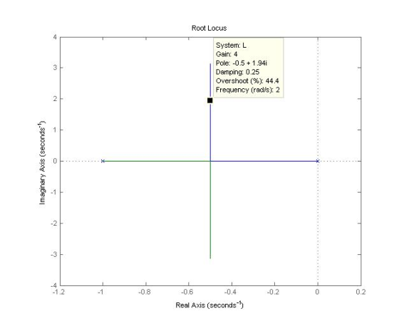 Root Locus System: L Gain: 4 Pole: -0.51.94i Damping: 0.25 Overshoot(%): 44.4 Frequency (rad/s) 2 -1 -2 .4 -0.6 0.4 -0.2 0.2