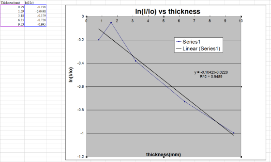 Io Thickness(mm 0.79 1.59 3.18 6.35 9.53 0.198 0.0498 0.379 0.726 0.995 In(l/lo) vs thickness 2 4 -0.2 Series! Linear (Series