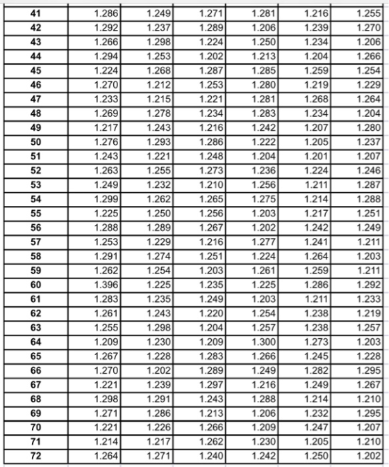 1.216 41 1.286 1.249 1.271 1.281 1.255 42 1.206 1.250 1.213 1.285 1.237 1.239 1.270 1.292 1.289 1.224 1.298 1.234 43 1.266 1.