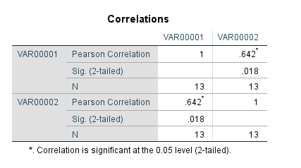 Correlations VAR00001 VAR00002 VAR00001 Pearson Correlation 1 642 Sig. (2-tailed) 018 13 13 VAR00002 Pearson Correlation 642