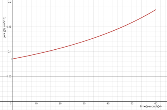 0.2 ︶ 0.15 0-1 0:05 40 30 50 60 0 10 20 time(seconds)->