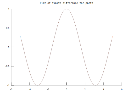 Plot of finite difference for partd 0.5 05 -1 -6 -4