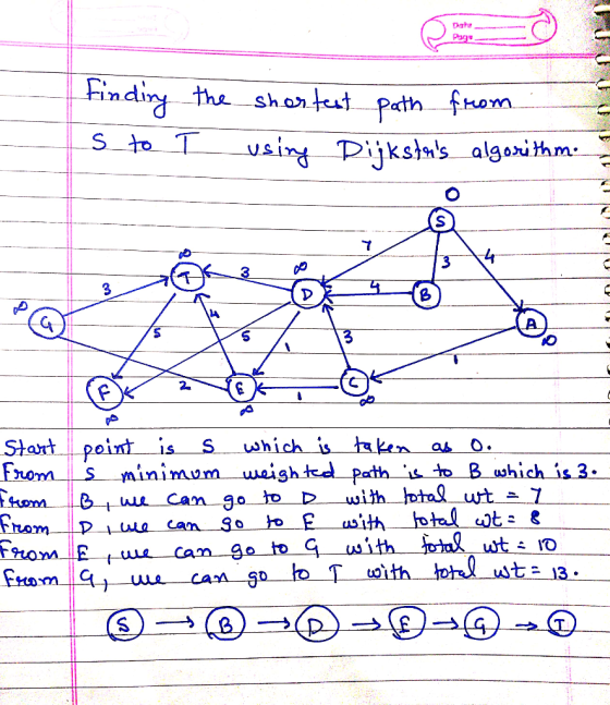 ath fnorm usiny Pijkslhs aloihm Fromm s minimum weigh tedpath to B which is3 2