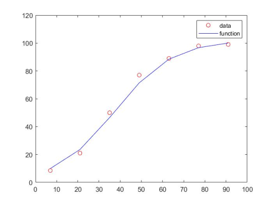 120 O data function 100 80 60 o/ 40 20 0 0 10 20 304050 60 70 80 90100