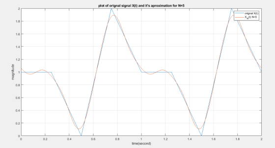 plot of orignal signal X(t) and its aproximation for N-5 2 orignal X(t) 1.8 1.6 1.4 1.2 0.8 0.6 0.4 0.2 0 0.6 1.4 0.4 0.8 1.