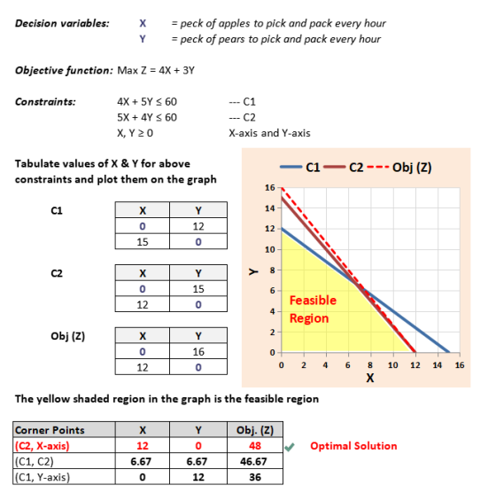 Decision variables:Xpeck of apples to pick and pack every hour Y peck of pears to pick and pack every hour Objective function