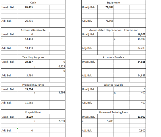 Cash Equipment Unadj. Bal 26,491 Un adj. Bal 71,305 Adj. Bal Adj. Bal 71,305 26,491 Accumulated Depreciation-Equipment Accoun