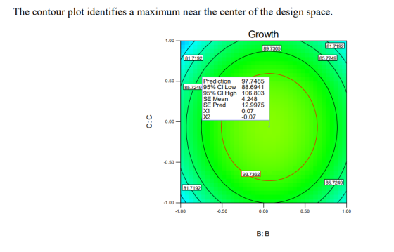 The contour plot identifies a maximum near the center of the design space. Growth 1.00 81.7192 81.7192 85.7249 Prediction 97.
