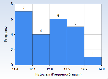8 4 14.2 14.9 11.4 12.1 12. 13.5 Histogram (Frequency Diagram)