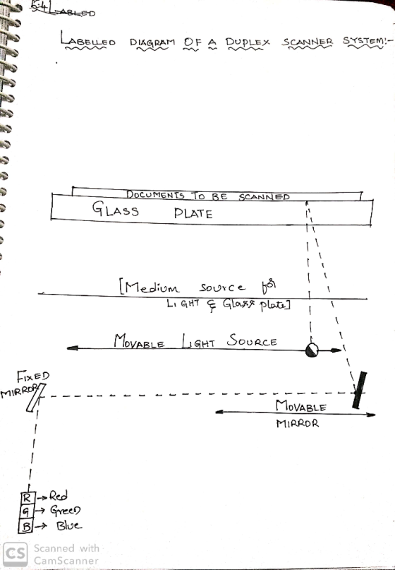sABLED LAsue SCANNER SYSTEM DIAGRAM OE A DUPLEX DocuMEN ts To BE SCANNED GLASS PLATE [Medium LI GHT SouYCe GLa* ploti] MoyARL