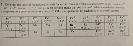 1. Consider the table of reduction potentials for several transition metals (values refer to the reaction M +xe M, where x 1,