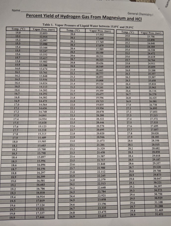 Name General Chemistry I Percent Yield of Hydrogen Gas From Magnesium and HCI Table 1. Vapor Pressure of Liquid Water between
