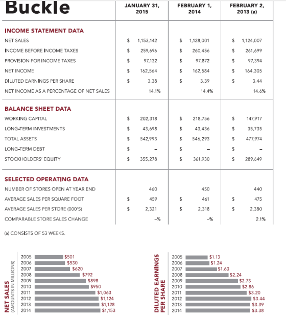 Buckle FEBRUARY 2 2013 (a) JANUARY 31, 2015 FEBRUARY 1, 2014 INCOME STATEMENT DATA $1,153,142 NET SALES $1,128,001 S 1,124,00