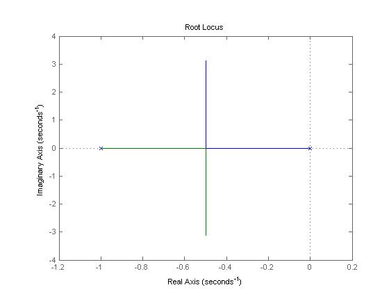 Root Locus -2 -3 -4 0.2 -0.8 0.6 -0.4 0.2 Real Axis (seconds)