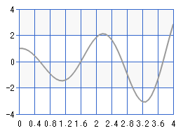 -2 -4 0 0.4 0.81.21.6 2 2.4 2.8 3.23.6 4