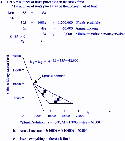 Let Snumber of units purchased in the stock fund M- number of units purchased in the money market fmd a. Min8S3M s.t 50S00M 1
